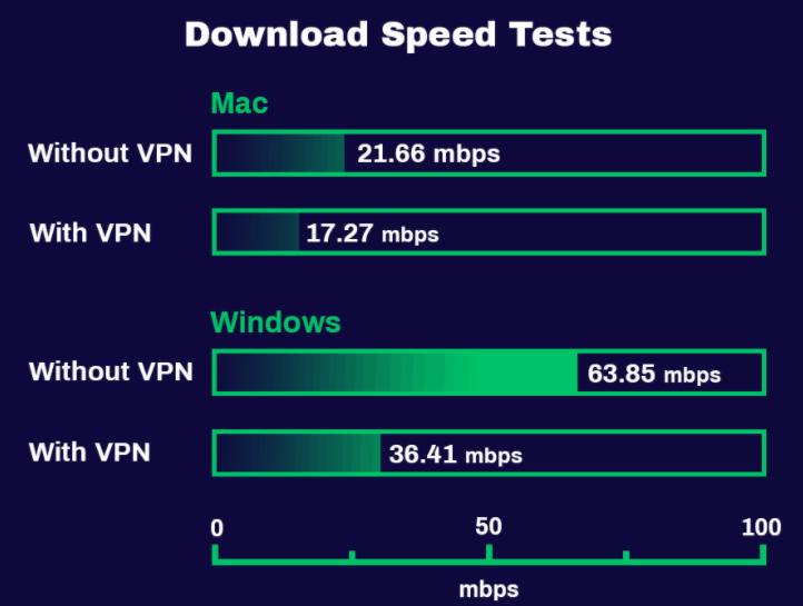 Windscribe VPN Download Speed Test Results