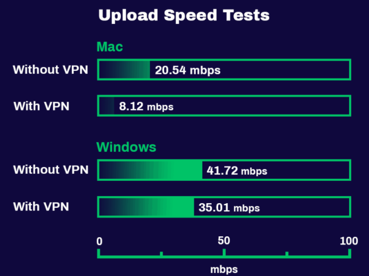 Windscribe VPN Upload Speed Test Results